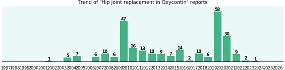 Could Oxycontin cause Hip joint replacement? Could Oxycontin cause Hip joint replacement?